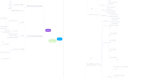 Mind Map: Môi Trường