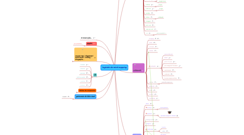 Mind Map: logiciels de mind mapping