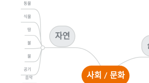 Mind Map: 사회 / 문화