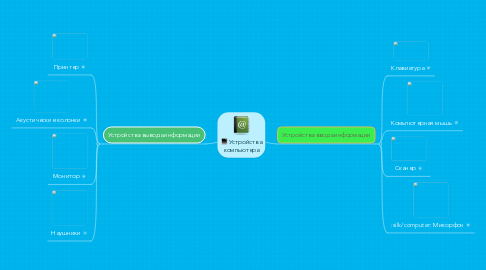 Mind Map: Устройства компьютера
