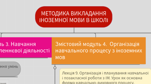 Mind Map: МЕТОДИКА ВИКЛАДАННЯ ІНОЗЕМНОЇ МОВИ В ШКОЛІ