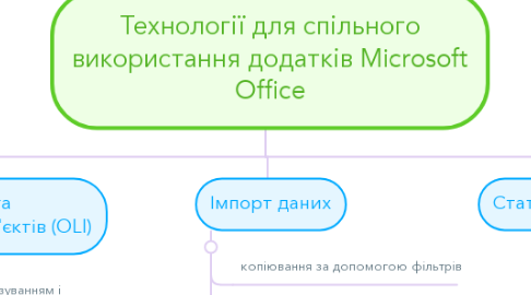 Mind Map: Технології для спільного використання додатків Microsoft Office