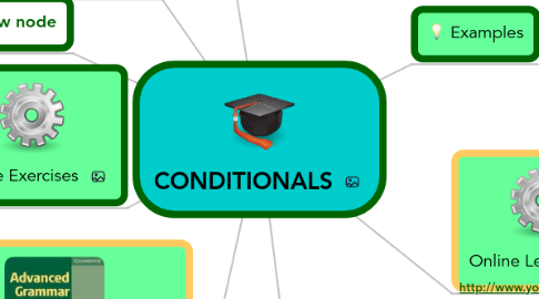 Mind Map: CONDITIONALS