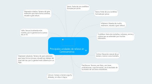 Mind Map: Principales unidades de relieve en Centroamérica