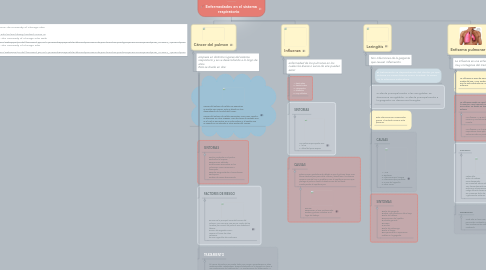 Mind Map: Enfermedades en el sistema respiratorio