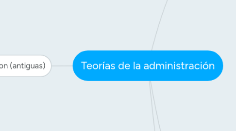 Mind Map: Teorías de la administración