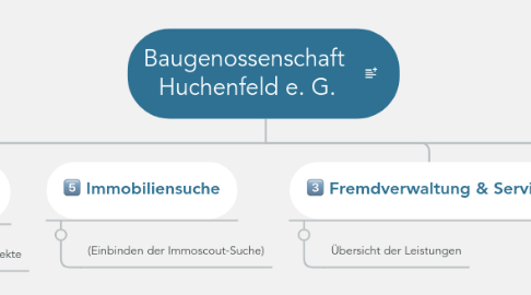 Mind Map: Baugenossenschaft Huchenfeld e. G.