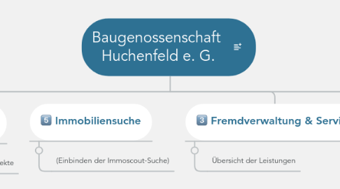 Mind Map: Baugenossenschaft  Huchenfeld e. G.