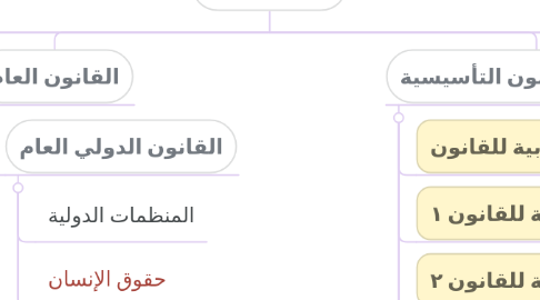 Mind Map: خطة القانون