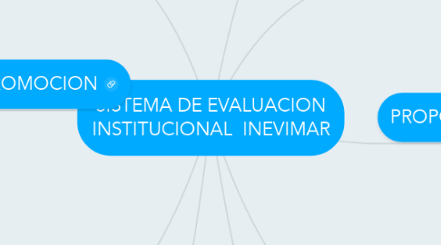 Mind Map: SISTEMA DE EVALUACION INSTITUCIONAL  INEVIMAR