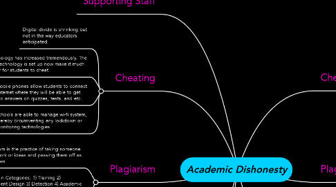 Mind Map: Academic Dishonesty