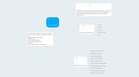 Mind Map: Project PMBOK