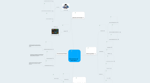 Mind Map: Herramientas de informatica