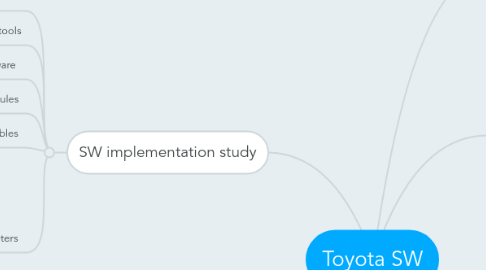 Mind Map: Toyota SW