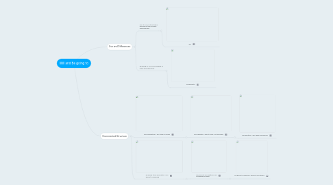 Mind Map: Will and Be going to