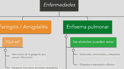 Mind Map: Enfermedades