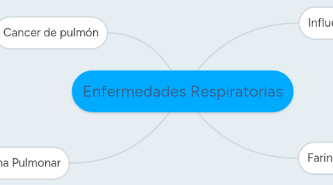 Mind Map: Enfermedades Respiratorias