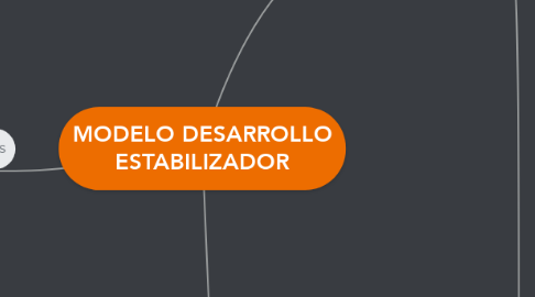 MODELO DESARROLLO ESTABILIZADOR | MindMeister Mapa Mental