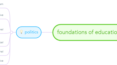 Mind Map: foundations of education