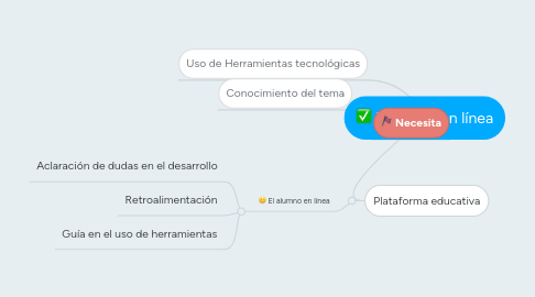 Mind Map: El asesor en línea