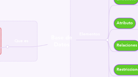 Mind Map: Base de Datos