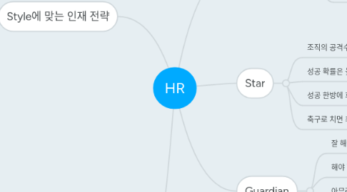 Mind Map: HR