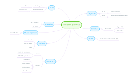 Mind Map: Student party