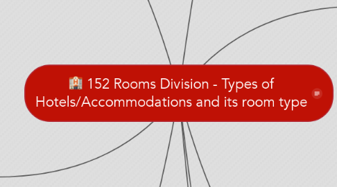 Mind Map: 152 Rooms Division - Types of Hotels/Accommodations and its room type