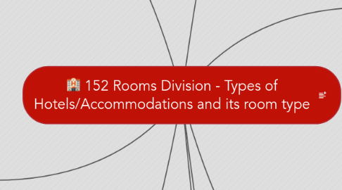 Mind Map: 152 Rooms Division - Types of Hotels/Accommodations and its room type