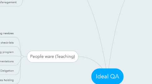 Mind Map: Ideal QA