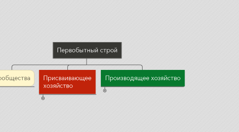 Mind Map: Первобытный строй