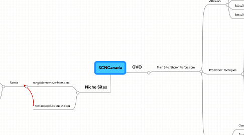 Mind Map: SCNCanada