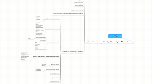 Mind Map: Board of Regents