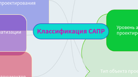 Mind Map: Классификация САПР
