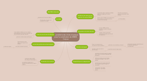 Mind Map: Le problème des droits d'auteurs pour la constitution du DWDS Corpus