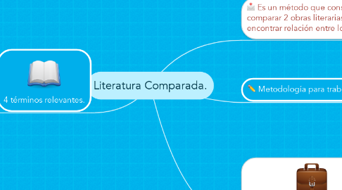 Mind Map: Literatura Comparada.
