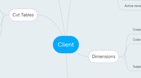 Mind Map: Client