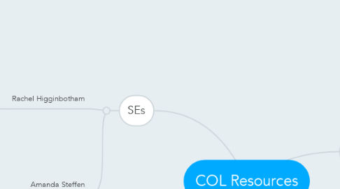 Mind Map: COL Resources