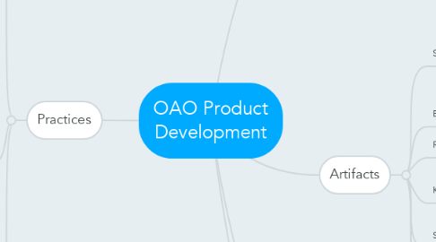 Mind Map: OAO Product Development