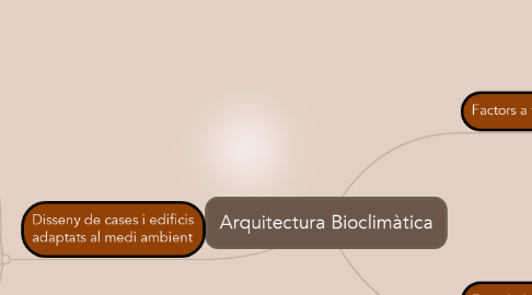 Mind Map: Arquitectura Bioclimàtica