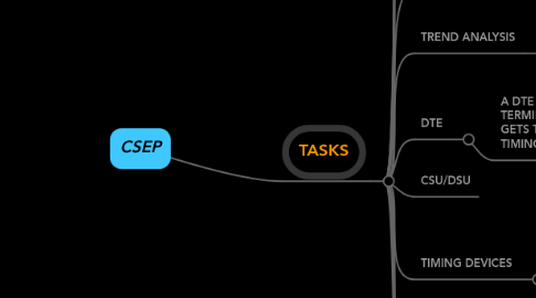 Mind Map: CSEP