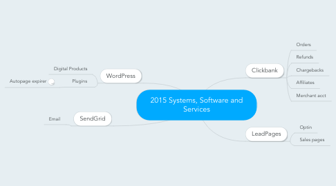 Mind Map: 2015 Systems, Software and Services