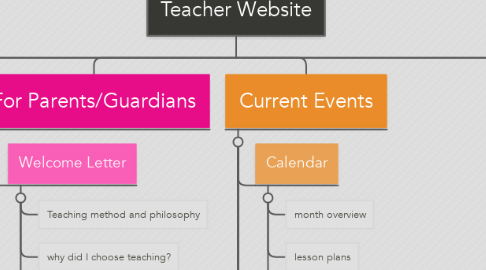Mind Map: Teacher Website