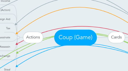 Mind Map: Coup (Game)