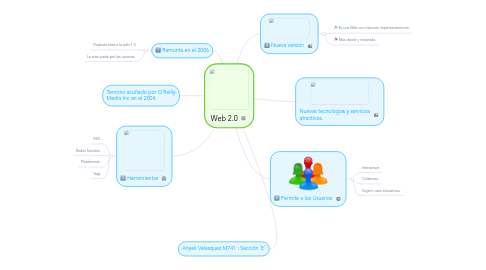 Mind Map: Web 2.0