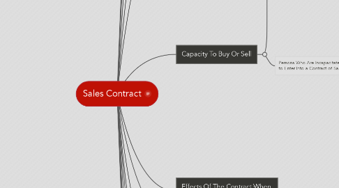 Mind Map: Sales Contract