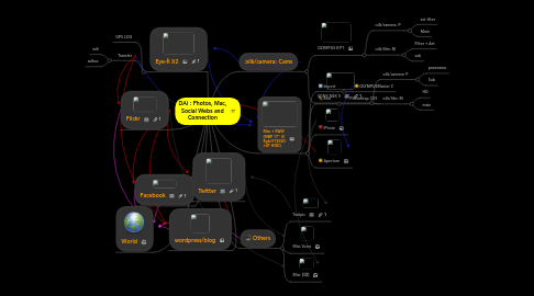 Mind Map: DAi : Photos, Mac, Social Webs and Connection