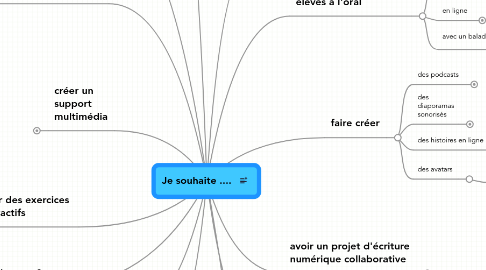 Mind Map: Je souhaite ....