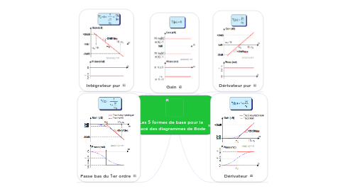 Mind Map: Les 5 formes de base pour le tracé des diagrammes de Bode