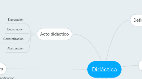 Mind Map: Didáctica